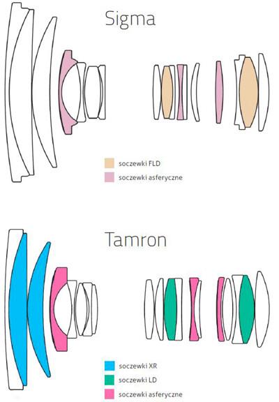 sigma tamron 1